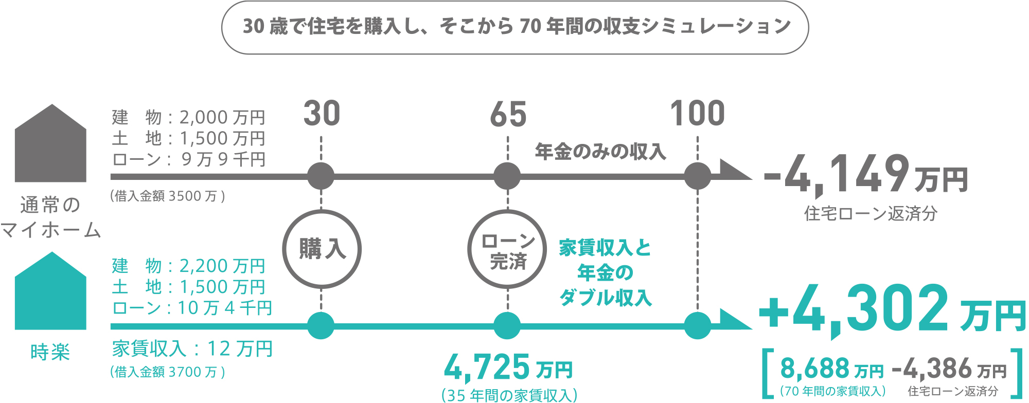 家賃収入シュミレーション